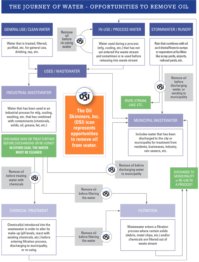 Inforgraphic - The Journey of Water - Opportunities to Remove Oil