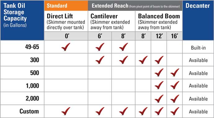 ORTS Configuration Chart